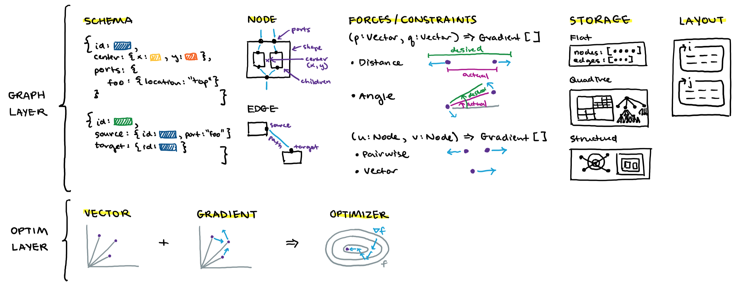 Nodal Architecture